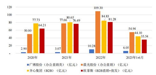 數(shù)字化采購(gòu)的2023 促增長(zhǎng)、擴(kuò)品類(lèi)，AI與數(shù)據(jù)處理存儲(chǔ)服務(wù)的支撐