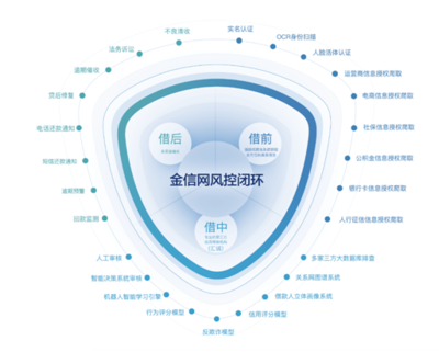 互金再成兩會熱點 銳意創(chuàng)新風控為先，筑牢互聯(lián)網(wǎng)安全服務(wù)基石